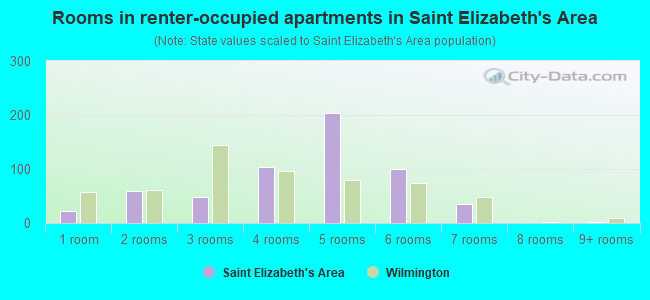 Rooms in renter-occupied apartments in Saint Elizabeth's Area