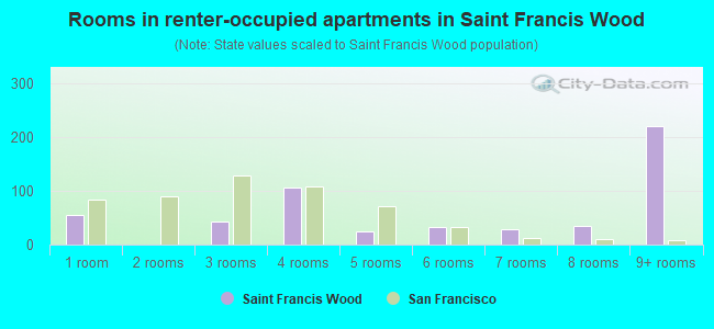 Rooms in renter-occupied apartments in Saint Francis Wood