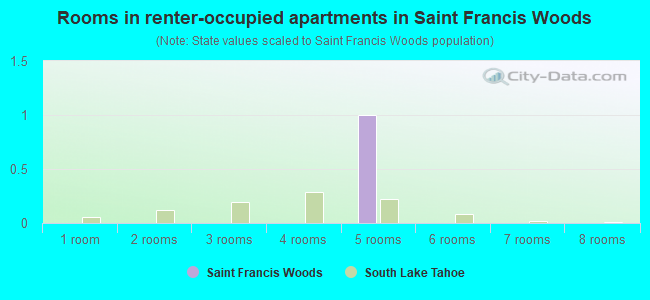 Rooms in renter-occupied apartments in Saint Francis Woods