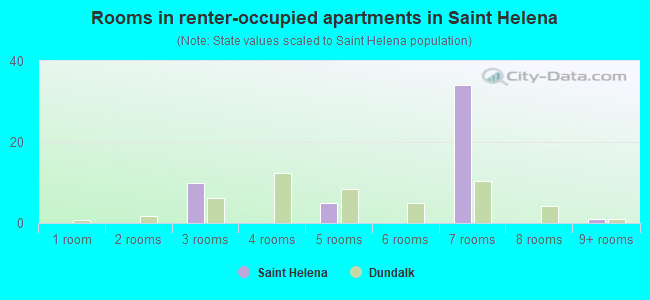 Rooms in renter-occupied apartments in Saint Helena
