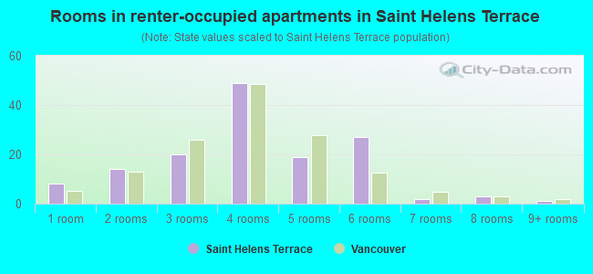Rooms in renter-occupied apartments in Saint Helens Terrace