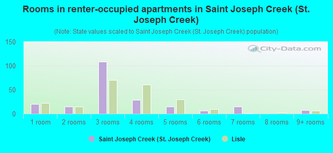 Rooms in renter-occupied apartments in Saint Joseph Creek (St. Joseph Creek)