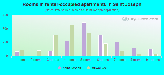 Rooms in renter-occupied apartments in Saint Joseph