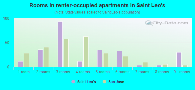 Rooms in renter-occupied apartments in Saint Leo's