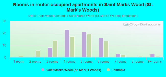 Rooms in renter-occupied apartments in Saint Marks Wood (St. Mark's Woods)