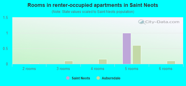 Rooms in renter-occupied apartments in Saint Neots