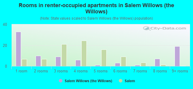 Rooms in renter-occupied apartments in Salem Willows (the Willows)