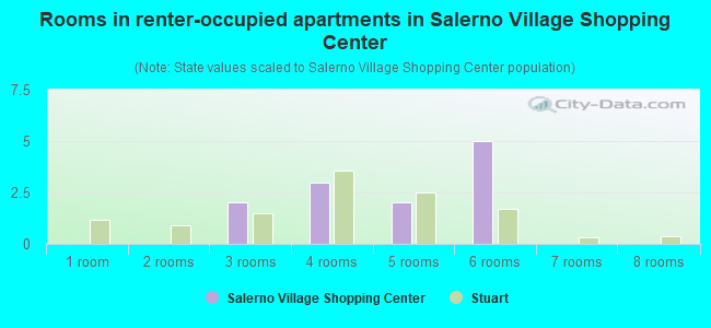 Rooms in renter-occupied apartments in Salerno Village Shopping Center
