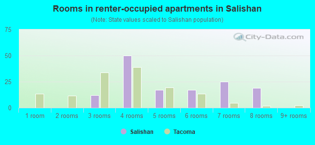 Rooms in renter-occupied apartments in Salishan