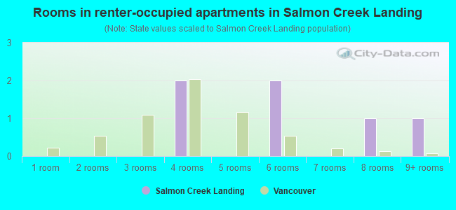 Rooms in renter-occupied apartments in Salmon Creek Landing