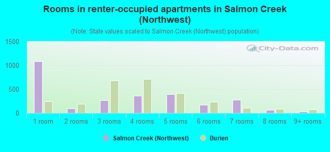 Rooms in renter-occupied apartments in Salmon Creek (Northwest)