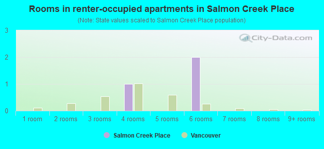 Rooms in renter-occupied apartments in Salmon Creek Place