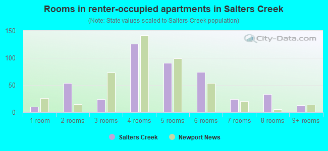 Rooms in renter-occupied apartments in Salters Creek
