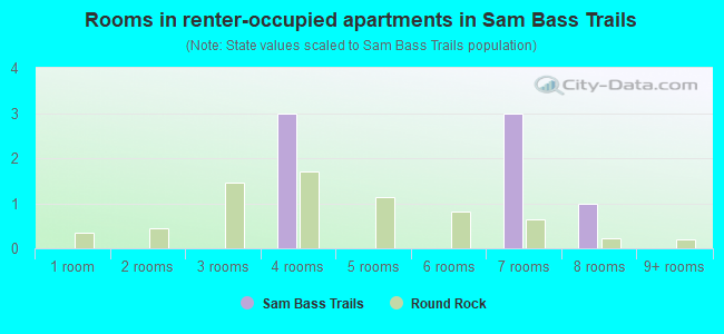 Rooms in renter-occupied apartments in Sam Bass Trails