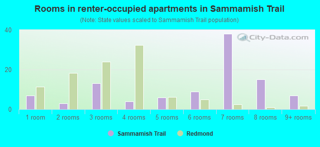 Rooms in renter-occupied apartments in Sammamish Trail