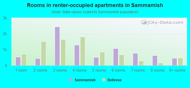 Rooms in renter-occupied apartments in Sammamish