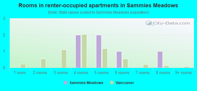 Rooms in renter-occupied apartments in Sammies Meadows