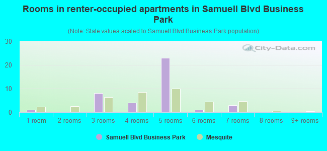Rooms in renter-occupied apartments in Samuell Blvd Business Park