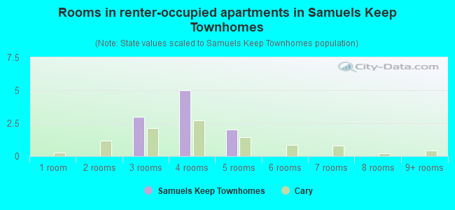 Rooms in renter-occupied apartments in Samuels Keep Townhomes