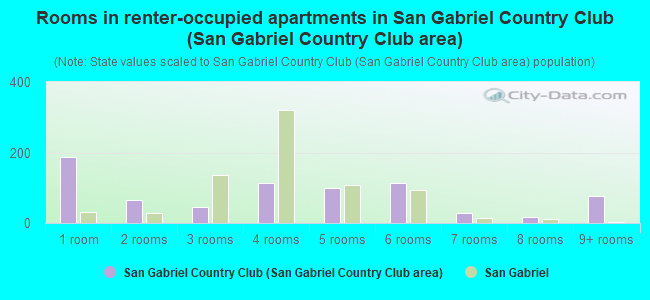 Rooms in renter-occupied apartments in San Gabriel Country Club (San Gabriel Country Club area)
