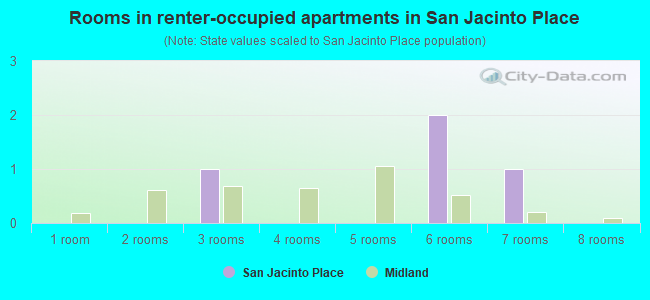 Rooms in renter-occupied apartments in San Jacinto Place
