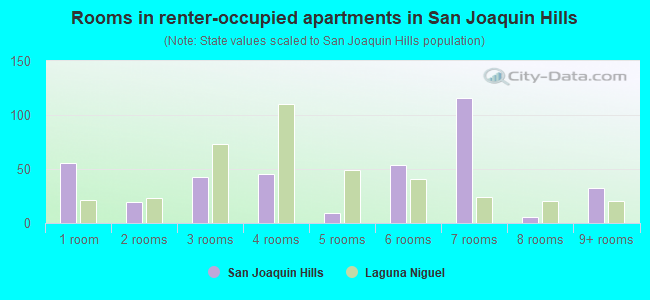 Rooms in renter-occupied apartments in San Joaquin Hills