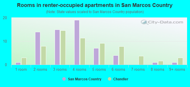 Rooms in renter-occupied apartments in San Marcos Country
