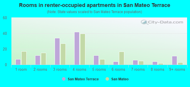 Rooms in renter-occupied apartments in San Mateo Terrace