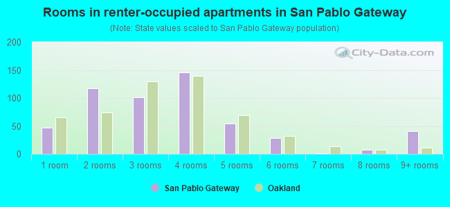 Rooms in renter-occupied apartments in San Pablo Gateway