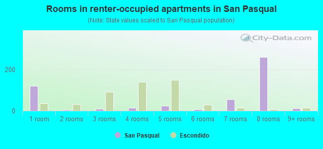 Rooms in renter-occupied apartments in San Pasqual