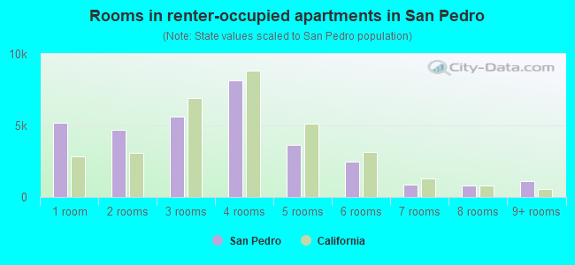 Rooms in renter-occupied apartments in San Pedro