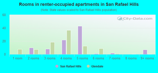Rooms in renter-occupied apartments in San Rafael Hills