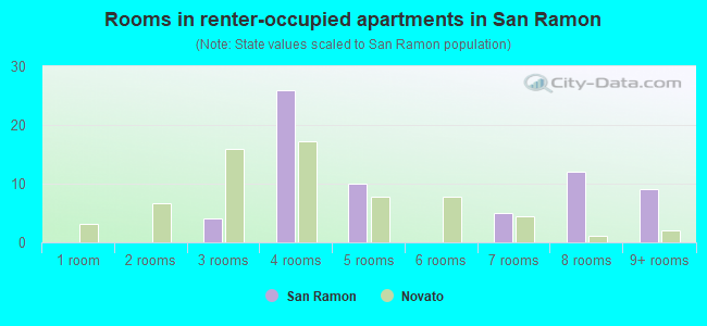 Rooms in renter-occupied apartments in San Ramon