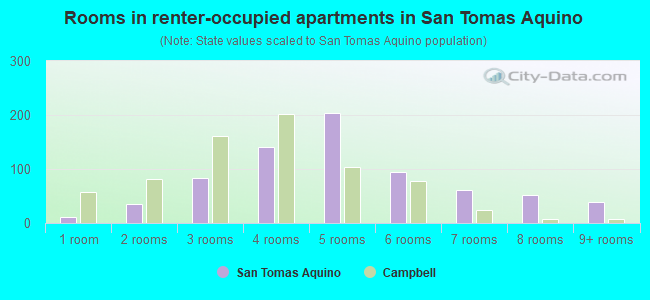Rooms in renter-occupied apartments in San Tomas Aquino