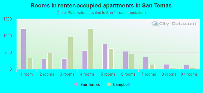 Rooms in renter-occupied apartments in San Tomas