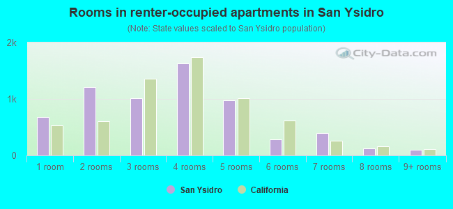 Rooms in renter-occupied apartments in San Ysidro