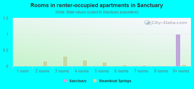 Rooms in renter-occupied apartments in Sanctuary