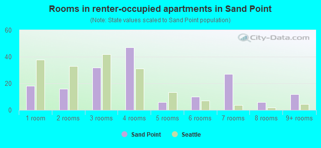Rooms in renter-occupied apartments in Sand Point