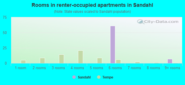 Rooms in renter-occupied apartments in Sandahl