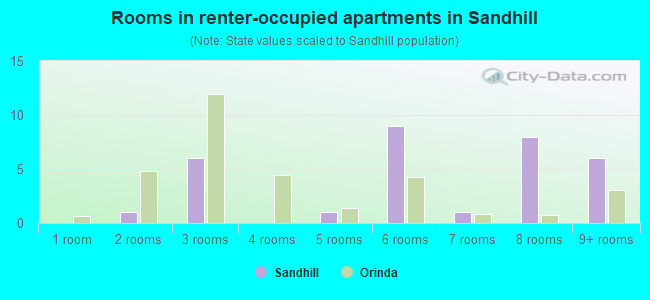 Rooms in renter-occupied apartments in Sandhill