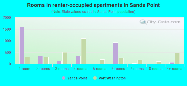 Rooms in renter-occupied apartments in Sands Point