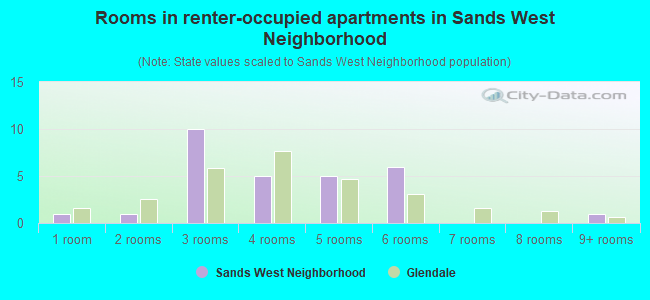 Rooms in renter-occupied apartments in Sands West Neighborhood