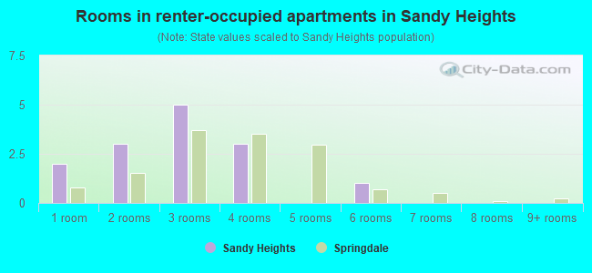 Rooms in renter-occupied apartments in Sandy Heights
