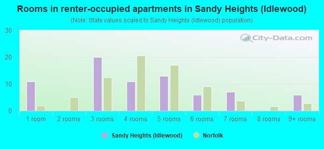 Rooms in renter-occupied apartments in Sandy Heights (Idlewood)