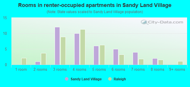 Rooms in renter-occupied apartments in Sandy Land Village