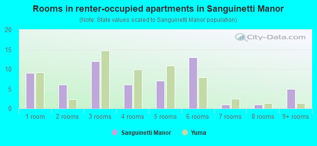 Rooms in renter-occupied apartments in Sanguinetti Manor