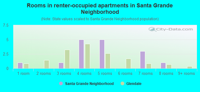 Rooms in renter-occupied apartments in Santa Grande Neighborhood