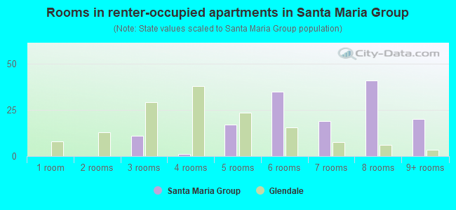 Rooms in renter-occupied apartments in Santa Maria Group