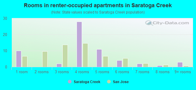 Rooms in renter-occupied apartments in Saratoga Creek