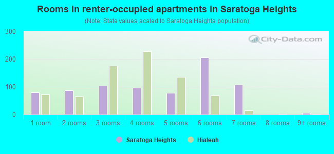 Rooms in renter-occupied apartments in Saratoga Heights
